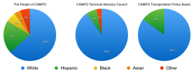 Representative on CAMPO doesn't come close to aligning with the people the agency is supposed to serve.